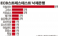 유럽 25개 은행, ECB 재무건전성 평가 ‘낙제’…시장은 ‘긍정적’