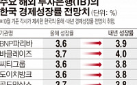 IMF “美 금리인상 충격오면 韓, 亞국가중 타격 가장 커…성장률 0.98%P↓”