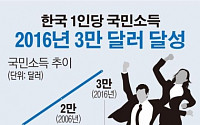 [데이터뉴스] &quot;한국, 30-50클럽 2016년 이후&quot;