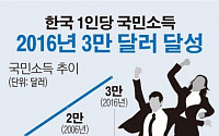 [데이터뉴스] "한국, 30-50클럽 2016년 이후"