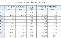 [2014 국감] 전업카드사, 발급 체크카드 절반이 휴면카드