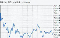 원·달러 환율 5.3원↓ 마감…월말네고·亞통화 강세 영향