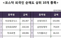 [코스닥 기관 순매도 상위 10개 종목]