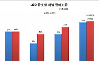 중소형 패널까지 승승장구… LG디스플레이, ‘판매 비중 30% ’ 돌파