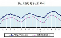 중소기업 경기전망지수 지난달보다 하락한 81.1 기록