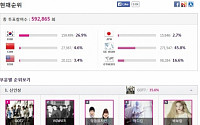 '2014 MAMA' 온라인 투표, 신인상 갓세븐ㆍ위너 치열…최고의 걸그룹은?