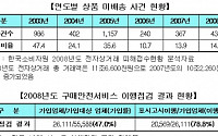 공정위, 통신판매업자 구매안전서비스 이행실태 점검