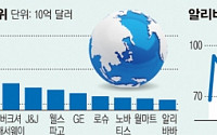 알리바바, 주가 100달러 돌파...글로벌 시총 ‘톱10’ 진입 임박