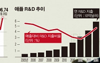 애플, ‘혁신 엔진’ 재가동?...R&amp;D지출, 2년 만에 76% 확대