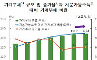 [금융안정보고서]“금융시스템 안정적…가계부채·기업수익 부진 위험요인”