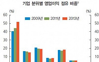 [금융안정보고서]기업실적 양극화…상위30개社, 영업익 절반 차지