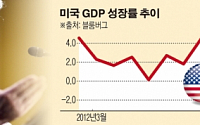 ［종합］美 3분기 GDP 3.5% 성장...연준, 긴축 방아쇠 빨라지나