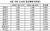 서울 아파트 매매가 3.3㎡당 1700만원 회복