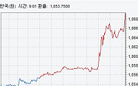 [종합]원·달러 환율 13원 폭등 마감…日 ‘깜짝’ 추가 양적완화 결정 영향