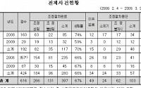 백용호 위원장 '공정거래조정원' 현장 점검