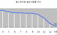 中企 설비가동률 두달 연속 상승세