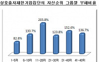 상호출자제한그룹 11~20위 부채비율 가장 높아