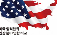 선진국간 엇박자 통화정책에 韓경제‘몸살’…수출 직격탄