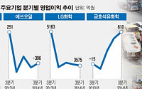 [업종별 3분기 성적표-정유·석화] “바닥 찍었다” 내년 봄바람 기대