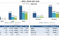 컴투스, 2014년 3분기 매출 868억원ㆍ영업이익 460억원 기록