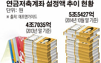 신연금저축계좌 증권사들 효자상품으로 부각