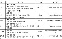 이달 동부·두산그룹 등 대기업 채용 기지개