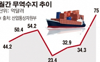 오는 25일 무역규모 1조 돌파할 듯…지난해보다 12일 빨라