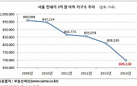 서울 3억원 이하 전세아파트 5년새 27% 감소