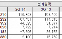NHN엔터, 2014년 3분기 매출 1362억원ㆍ순이익 119억원 기록