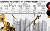 대우·포스코 주택사업 비중 ‘역주행’ 괜찮나