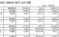 SK커뮤니케이션즈, 3분기도 적자...영업손실 43억