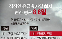 [데이터뉴스] 한국 직장인은 힘들다… 유급휴가일 24개국 중 최저
