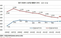 경기 중대형 아파트값 3.3㎡당 1000만원선 붕괴
