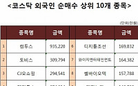 [코스닥 외국인 순매수 상위 10개 종목]