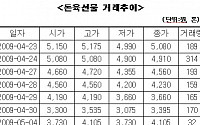 돈육선물 &quot;SI 돼지와 연관 없다&quot; 발표에 상한가