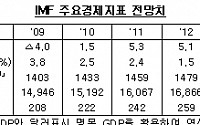 IMF, 5년간 GDP 2만불 미만 전망에 예민한 정부