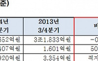 [종합]대한항공, 3분기 영업익 전년비 50.3%↑… 4분기 탄력적 운영 수익개선 주력