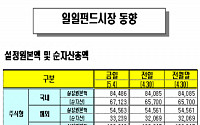 [오늘의 펀드시황] 주식형 늘고 채권형 줄고