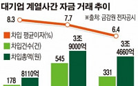 대기업, 계열사간 ‘돈놀이’로 배불렸다