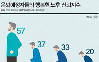 한국, 행복한 노후 신뢰지수 20점...노후생활 만족도 최하위