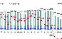 4월 IT수출 94.7억불…전년비 19.5% 감소