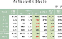 펀드 순자산 6개월 연속 증가
