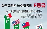 [데이터뉴스] 한국, 노후 행복지수 20점...노후생활 만족도 최하위