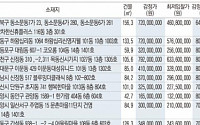 [추천!경매물건] 서울 영등포구 대림동 607-1 코오롱 등