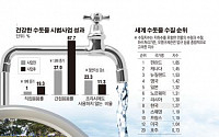 ［공기업］수자원공사 “수돗물 안전하게 마셔요”…음용률 1% → 19%로 ‘쑥’