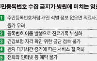 [병의원 울리는 의료법] ‘김영자’ 등록된 이름만 수천명…진료예약 때 의료사고 가능성