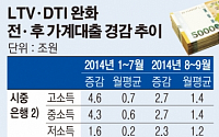 LTV·DTI 완화 2달 동안 가계부채 양적·질적 크게 악화