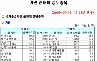 [기관 따라잡기] 자동차·IT관련주 매도 행진 지속