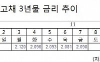 금리 주도권 여전히 李가 아닌 崔가 쥐고 있네