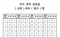 수능 국어 6월 모의평가 수준, 국어 교사 “19번·26번 문항 어려웠을 것”… 무슨 문제길래